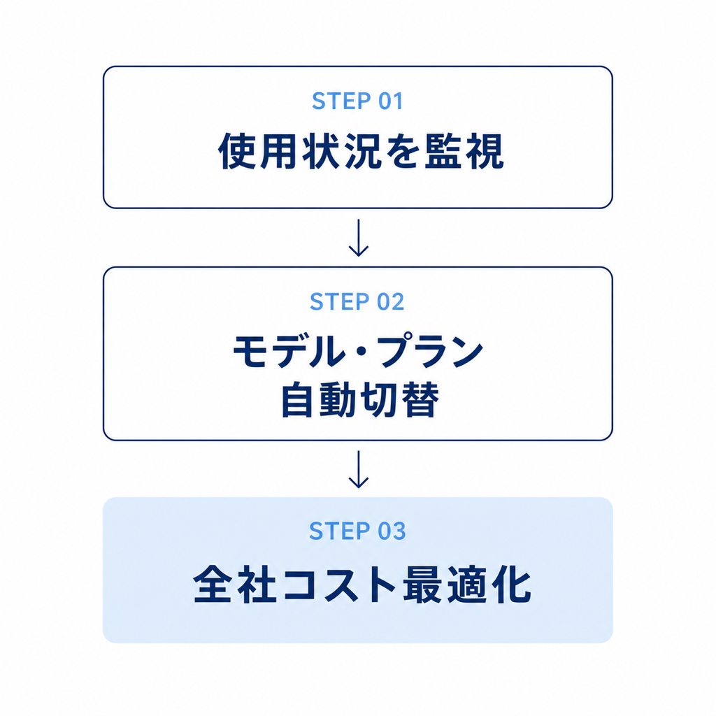 AIコスト最適化ダッシュボードのイメージ図