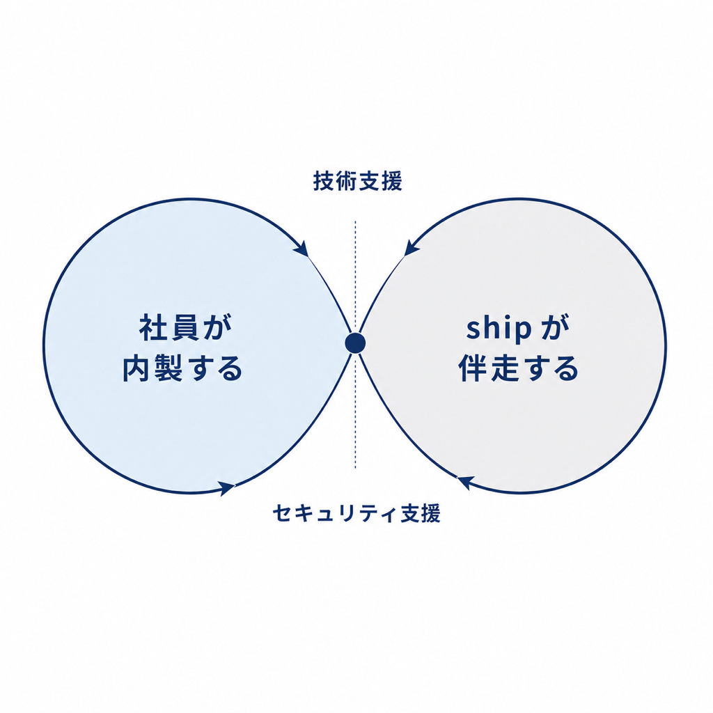 社員の内製活動を ship が伴走するイメージ図