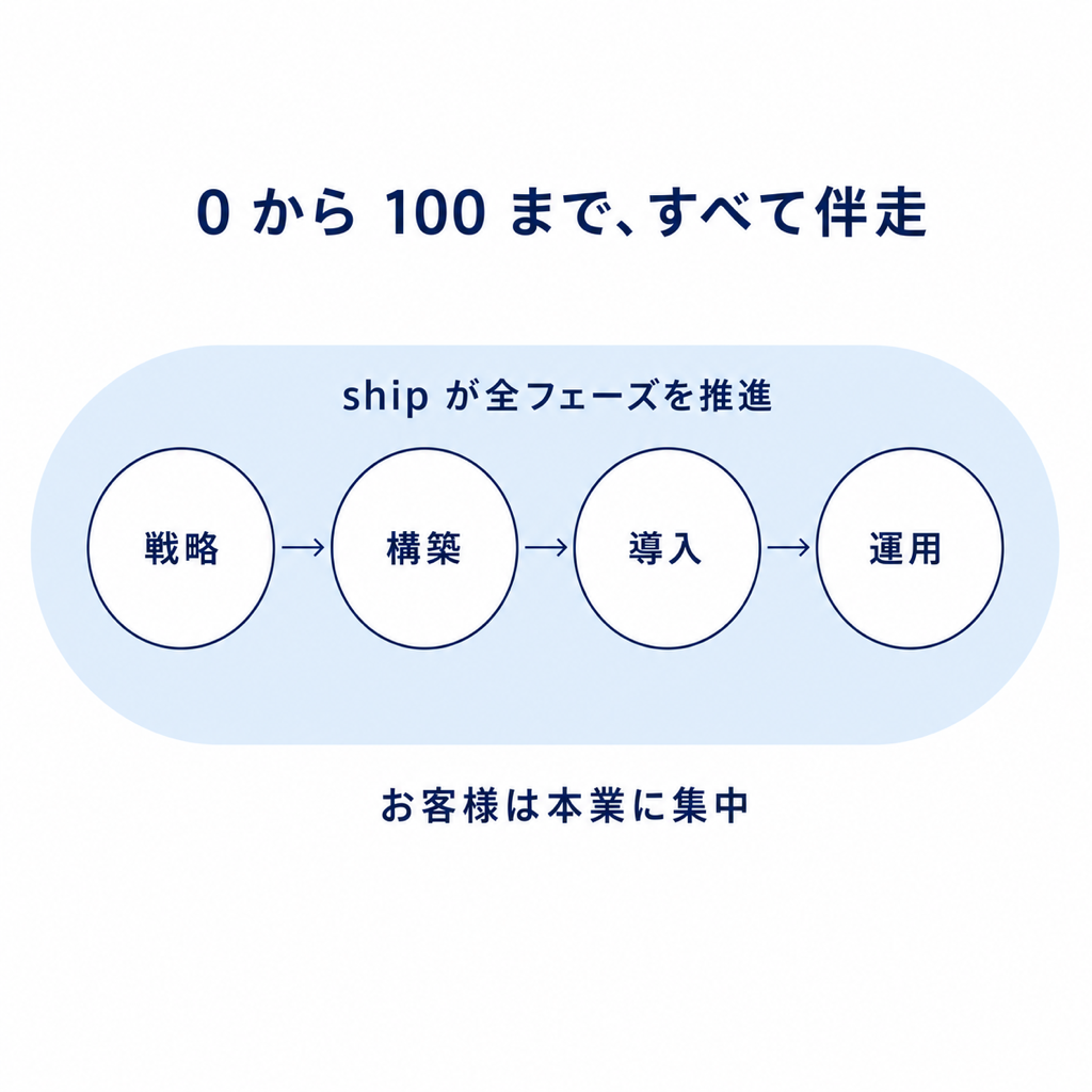 戦略から運用までを ship がフルサポートするロードマップ