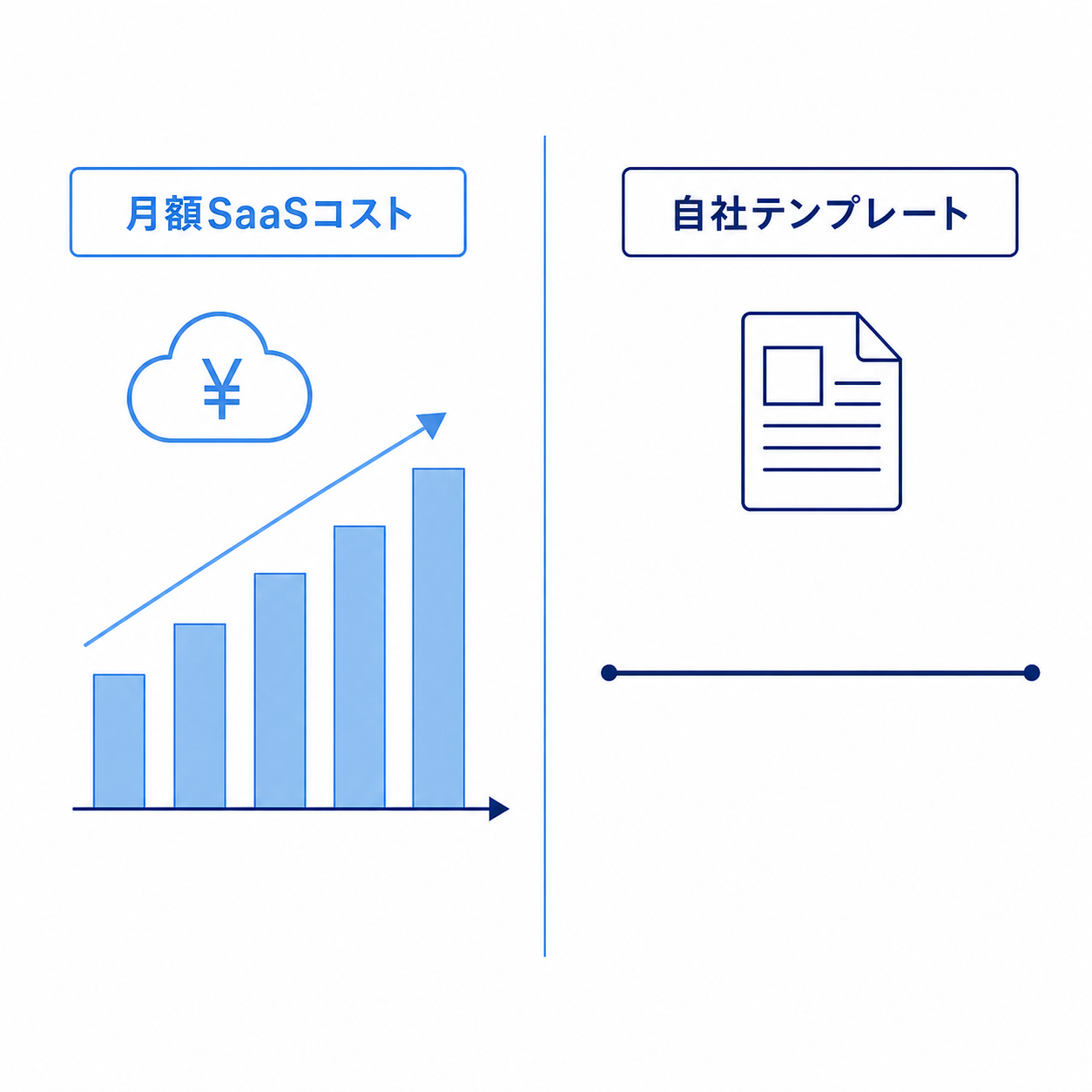 SaaSコスト vs 内製化テンプレートの比較