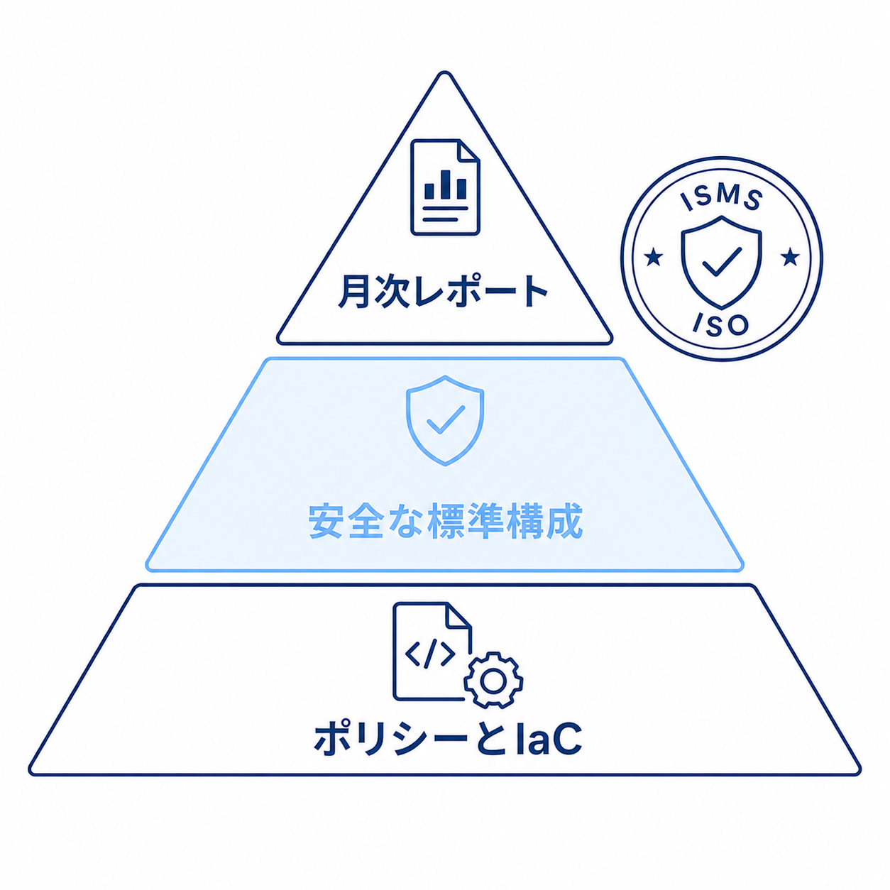 ポリシー・標準構成・月次レポートの3層ピラミッド
