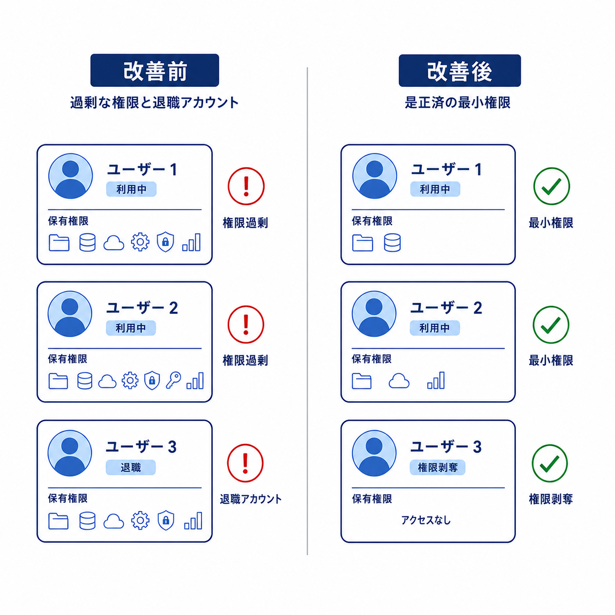 アカウント棚卸し・権限是正のbefore/after