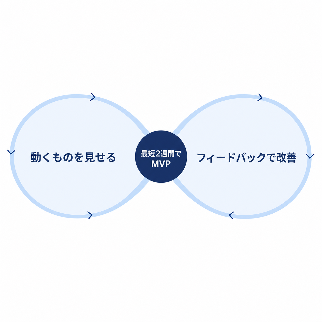 アジャイル開発でプロトタイプを最短で形にするイメージ図