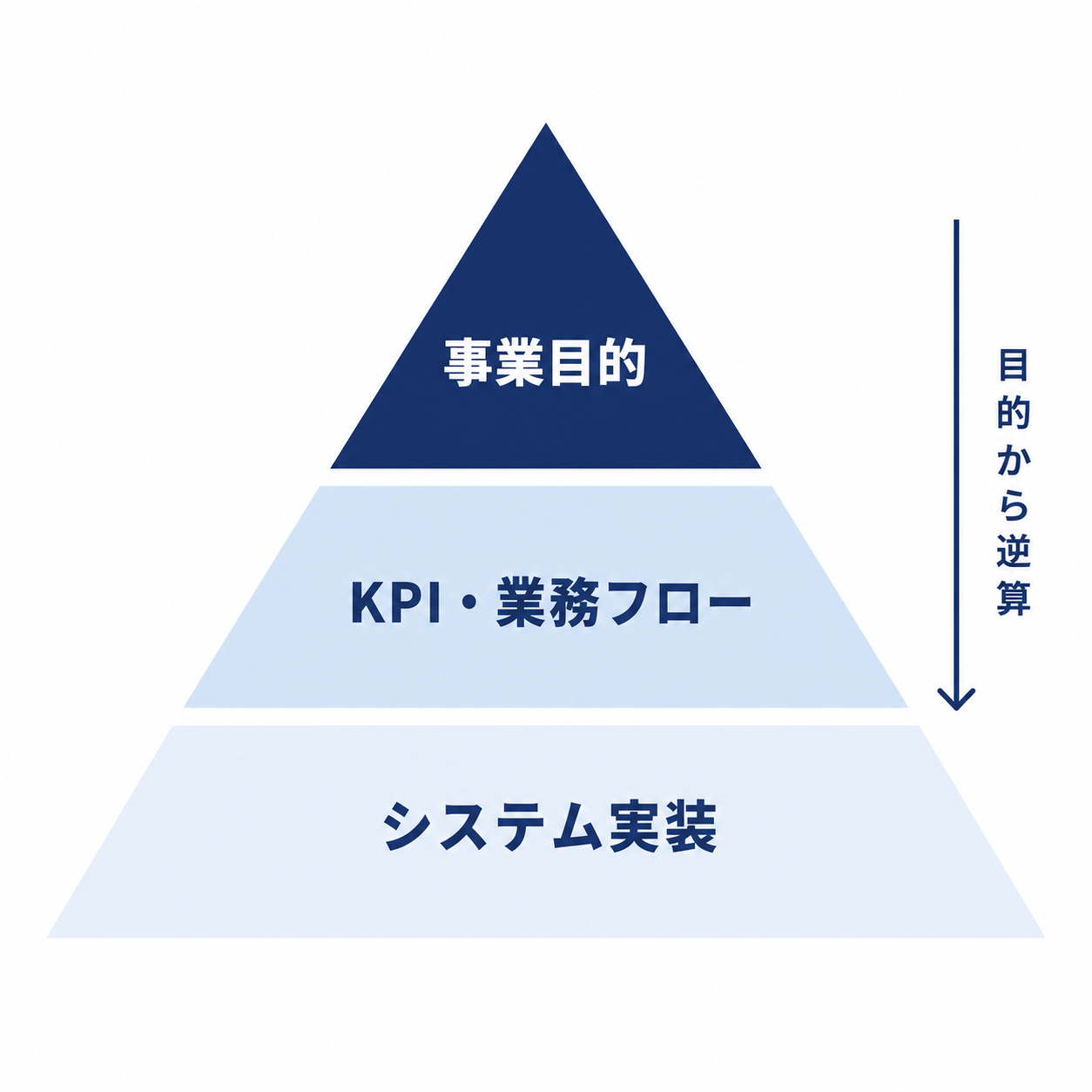 目的とKPIから逆算してシステムを設計するイメージ図