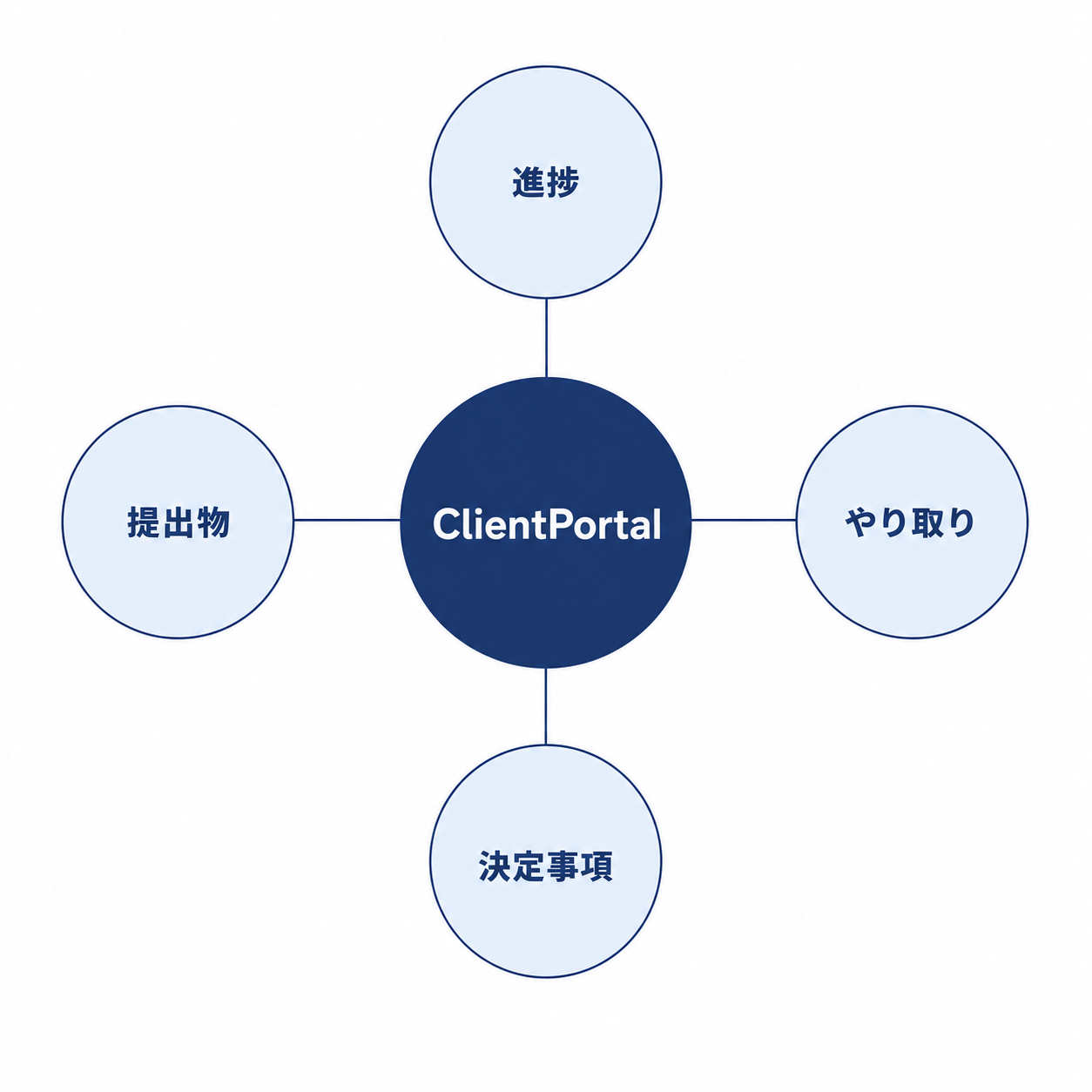 ClientPortalで進捗・やり取り・提出物を一元管理するイメージ図