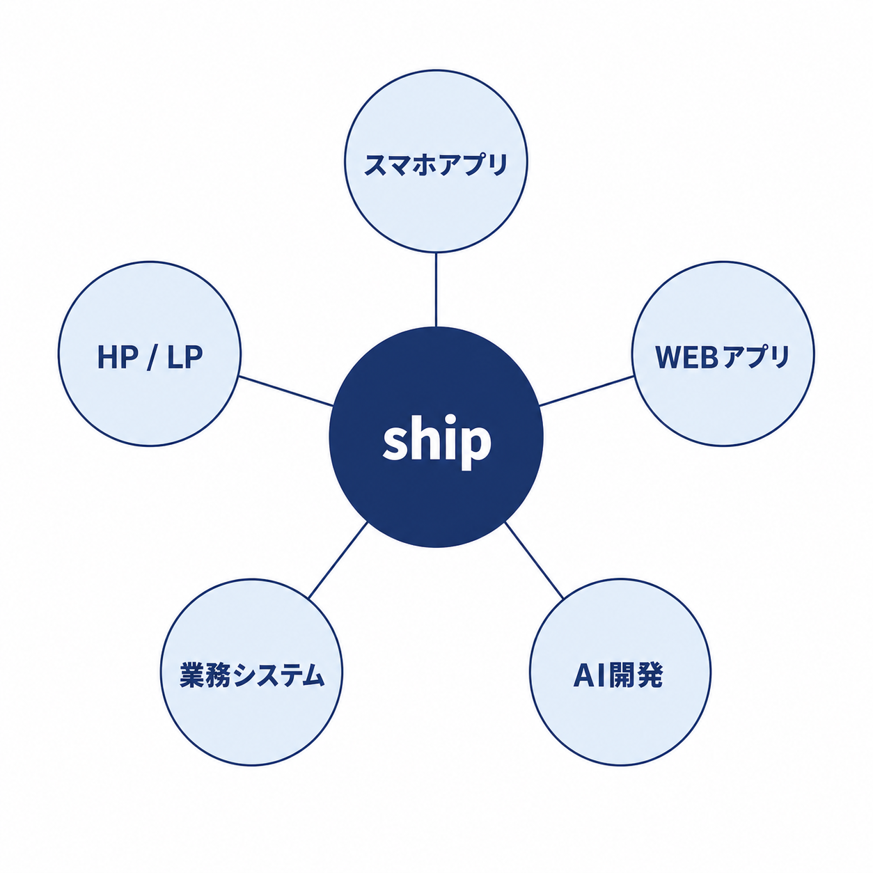 アプリ・Web・AI・業務システム・HP/LPまで一気通貫で対応するイメージ図